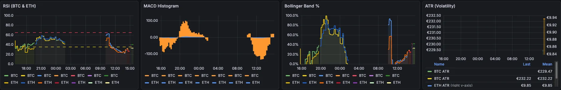 RSI, MACD, Bollinger et ATR