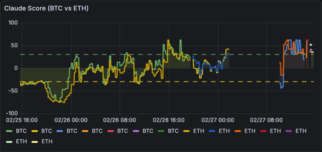 Claude Score BTC vs ETH Over Time